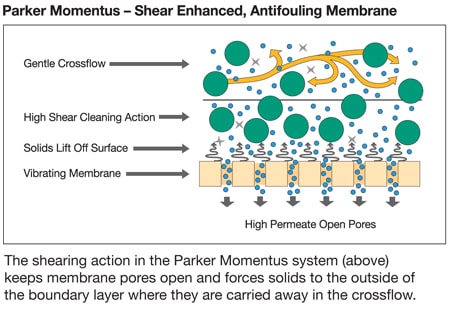 Parker Momentus - Shear Enhanced Membrane